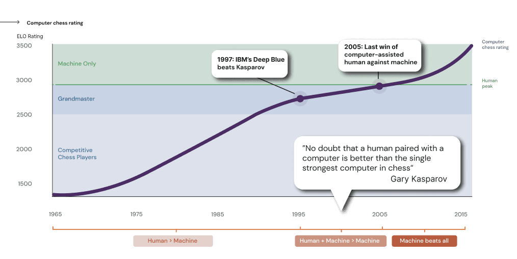 Computer chess rating